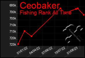 Total Graph of Ceobaker