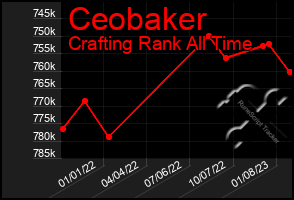 Total Graph of Ceobaker