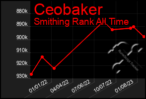 Total Graph of Ceobaker