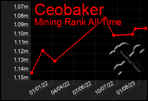 Total Graph of Ceobaker