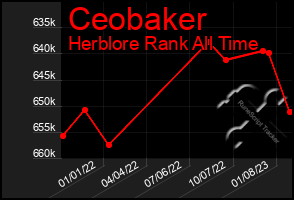 Total Graph of Ceobaker