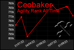 Total Graph of Ceobaker