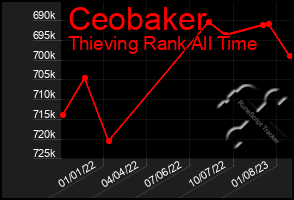 Total Graph of Ceobaker