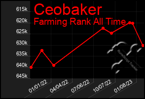 Total Graph of Ceobaker