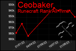 Total Graph of Ceobaker