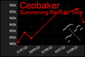 Total Graph of Ceobaker