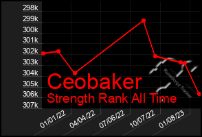 Total Graph of Ceobaker