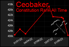 Total Graph of Ceobaker