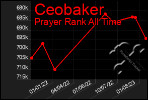 Total Graph of Ceobaker