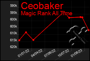 Total Graph of Ceobaker