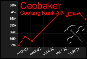 Total Graph of Ceobaker