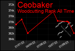 Total Graph of Ceobaker