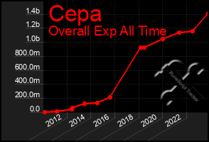 Total Graph of Cepa
