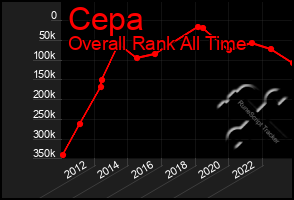 Total Graph of Cepa