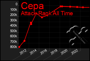 Total Graph of Cepa