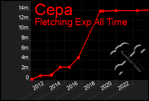 Total Graph of Cepa