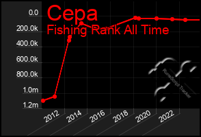 Total Graph of Cepa