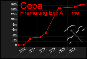 Total Graph of Cepa