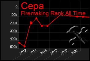 Total Graph of Cepa