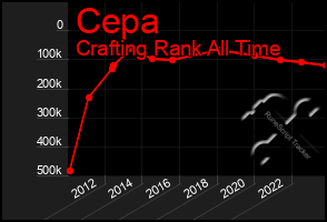 Total Graph of Cepa