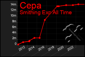 Total Graph of Cepa