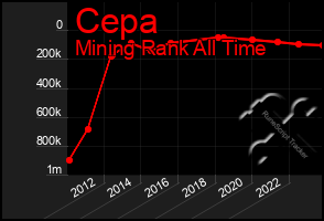 Total Graph of Cepa