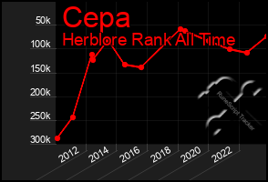 Total Graph of Cepa