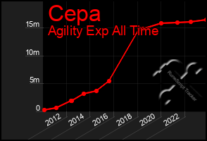 Total Graph of Cepa
