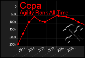 Total Graph of Cepa