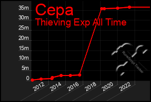 Total Graph of Cepa