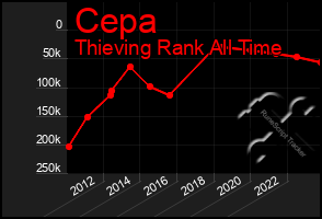 Total Graph of Cepa