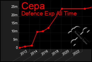 Total Graph of Cepa