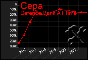Total Graph of Cepa