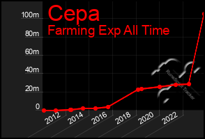 Total Graph of Cepa