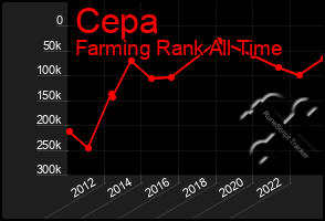 Total Graph of Cepa