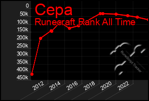 Total Graph of Cepa