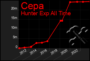 Total Graph of Cepa