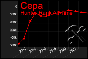 Total Graph of Cepa