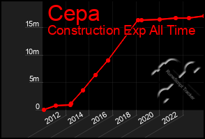 Total Graph of Cepa