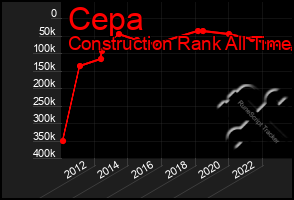 Total Graph of Cepa