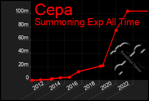 Total Graph of Cepa