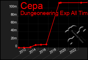 Total Graph of Cepa