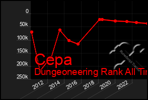 Total Graph of Cepa