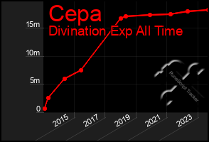 Total Graph of Cepa