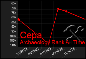Total Graph of Cepa
