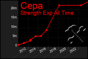 Total Graph of Cepa