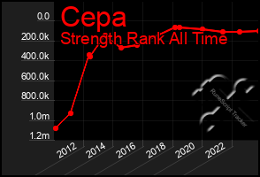 Total Graph of Cepa
