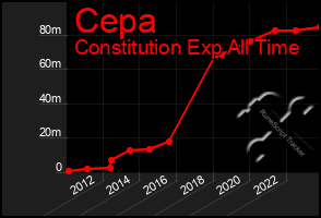 Total Graph of Cepa