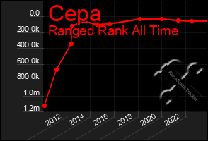 Total Graph of Cepa