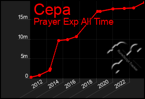 Total Graph of Cepa